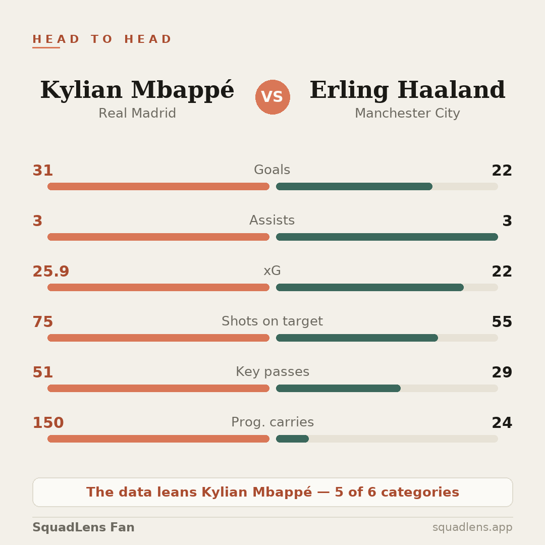 A head-to-head comparison card between two forwards